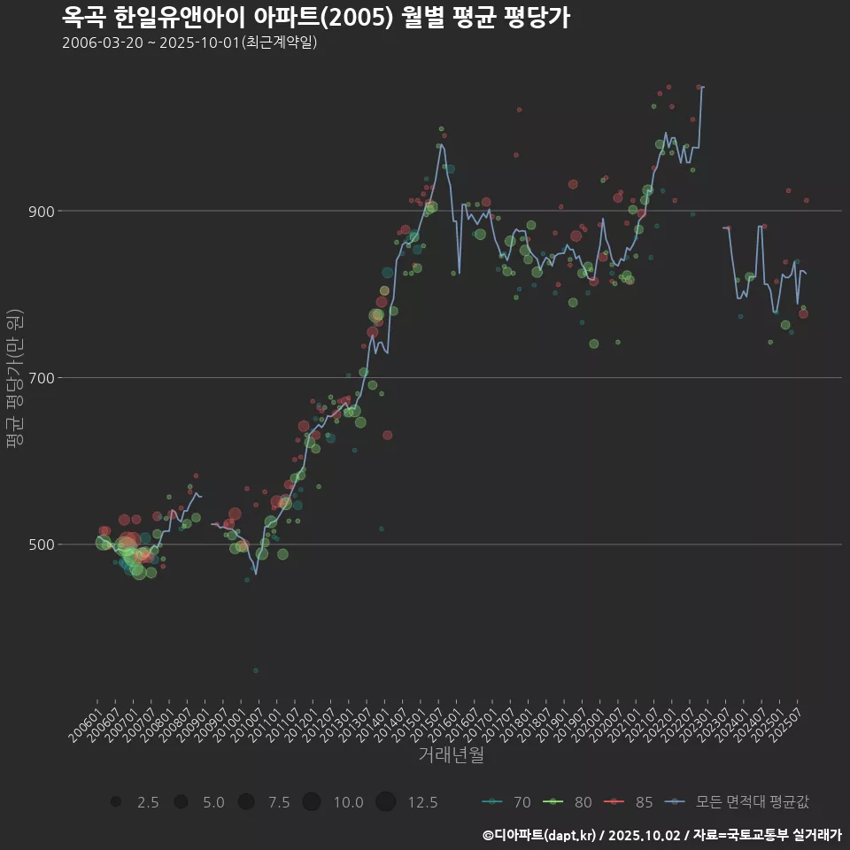 옥곡 한일유앤아이 아파트(2005) 월별 평균 평당가