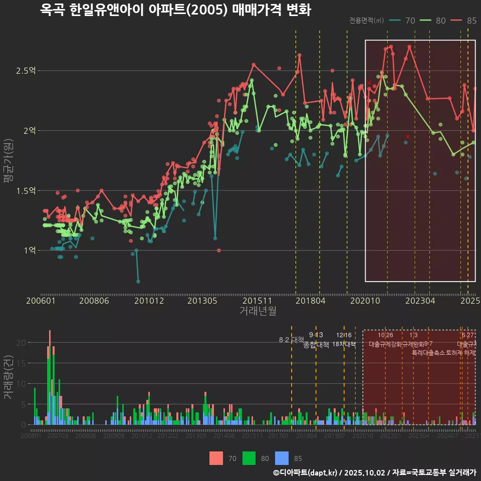 옥곡 한일유앤아이 아파트(2005) 매매가격 변화