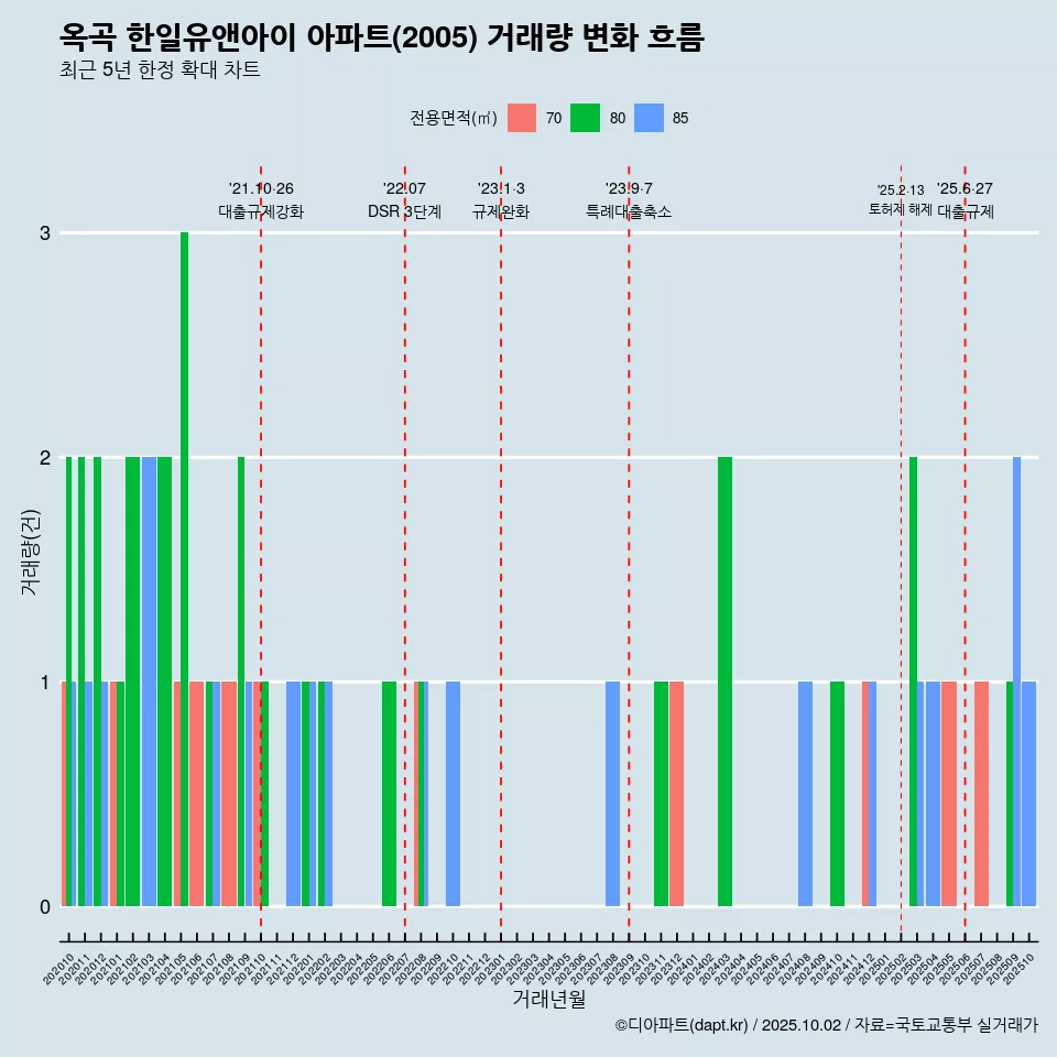 옥곡 한일유앤아이 아파트(2005) 거래량 변화 흐름