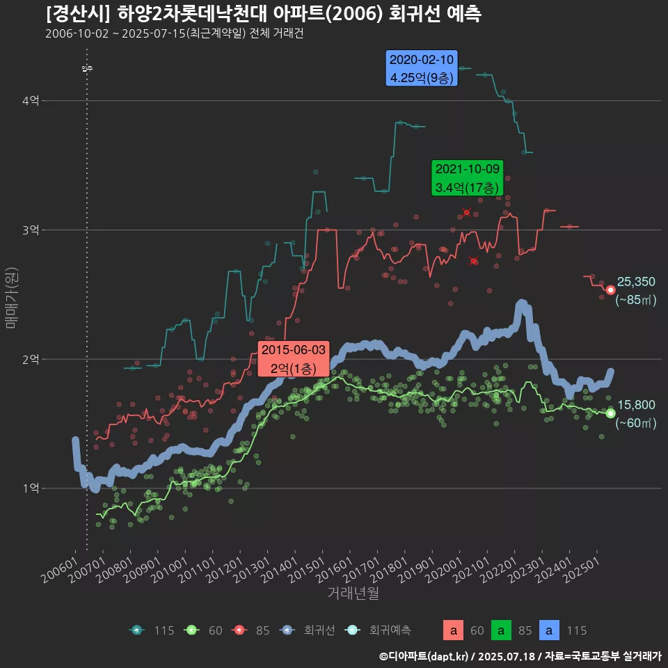 [경산시] 하양2차롯데낙천대 아파트(2006) 회귀선 예측
