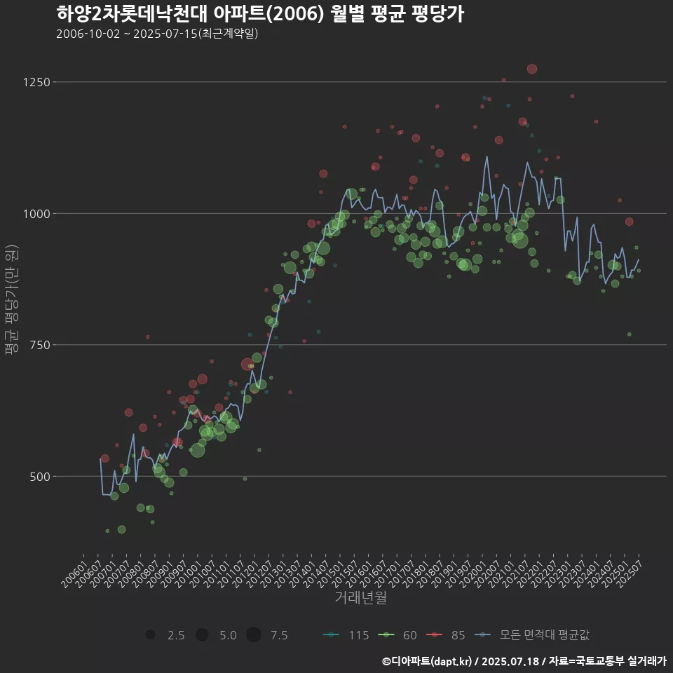 하양2차롯데낙천대 아파트(2006) 월별 평균 평당가