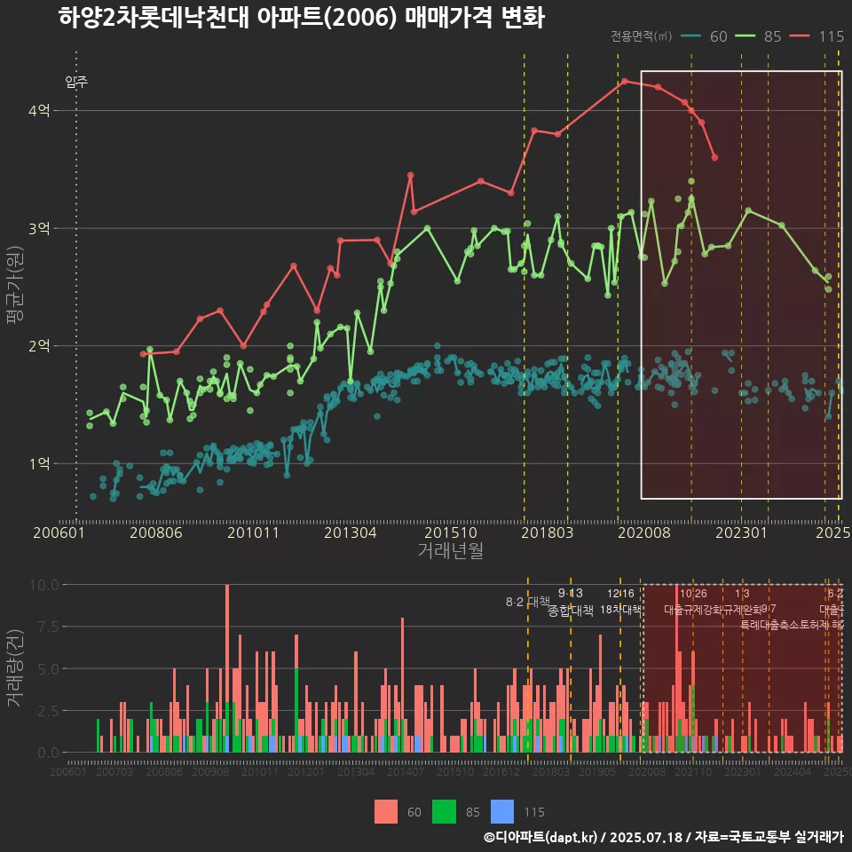 하양2차롯데낙천대 아파트(2006) 매매가격 변화