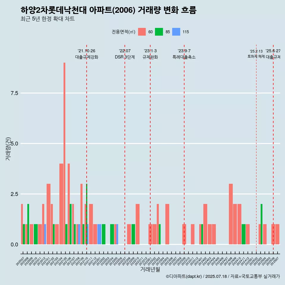 하양2차롯데낙천대 아파트(2006) 거래량 변화 흐름