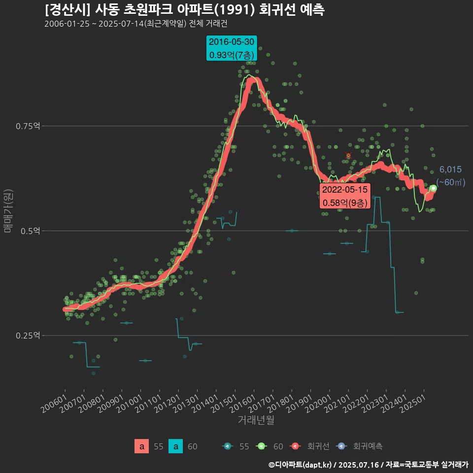 [경산시] 사동 초원파크 아파트(1991) 회귀선 예측
