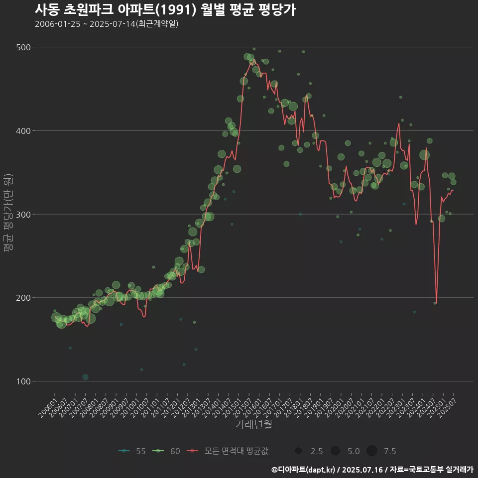 사동 초원파크 아파트(1991) 월별 평균 평당가