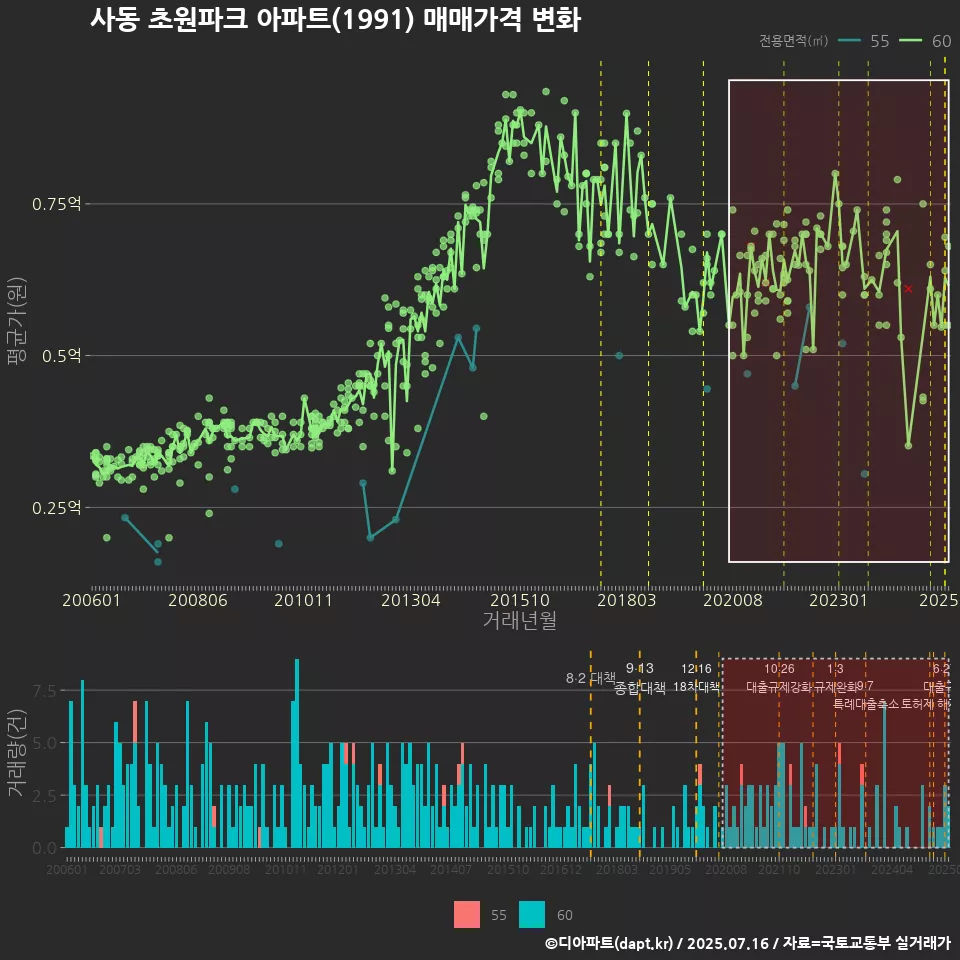 사동 초원파크 아파트(1991) 매매가격 변화
