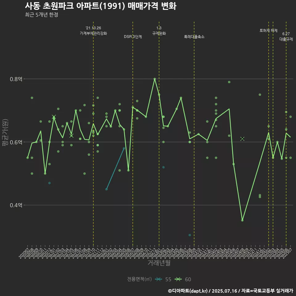 사동 초원파크 아파트(1991) 매매가격 변화