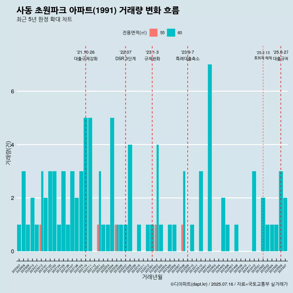 사동 초원파크 아파트(1991) 거래량 변화 흐름