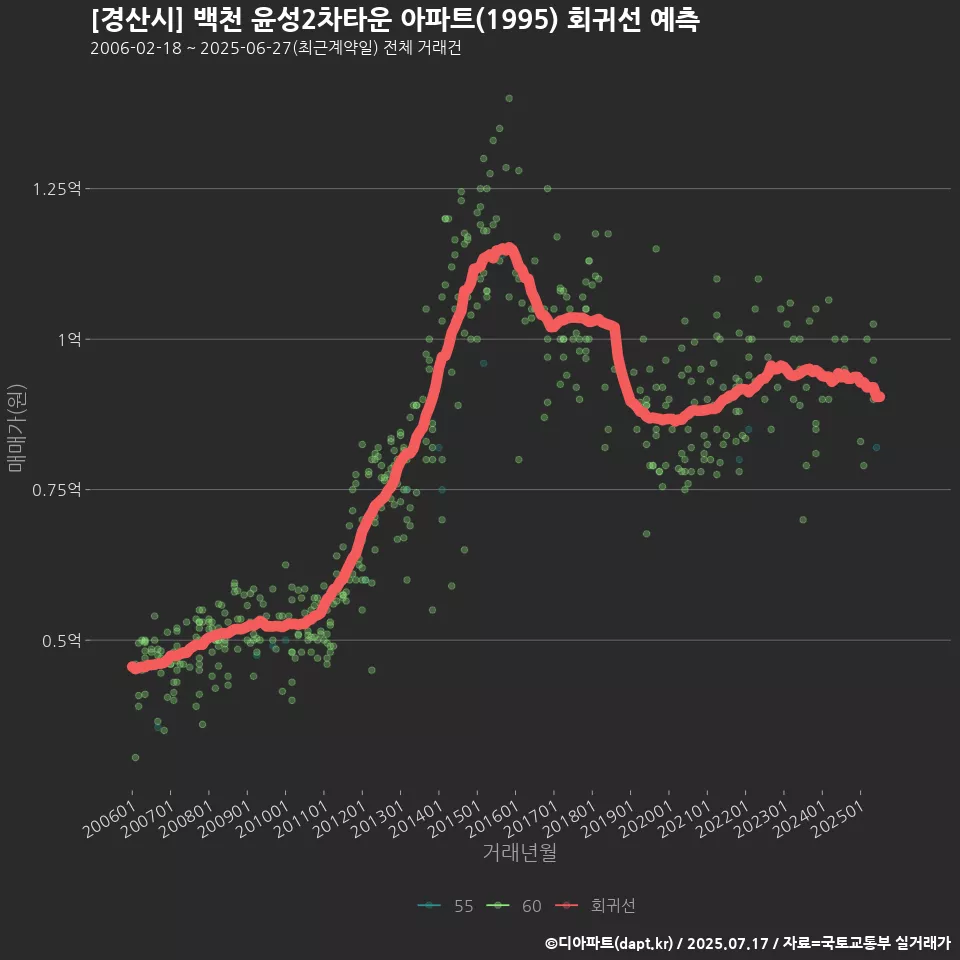 [경산시] 백천 윤성2차타운 아파트(1995) 회귀선 예측