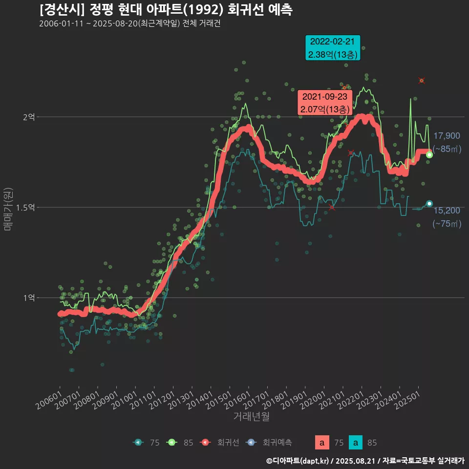 [경산시] 정평 현대 아파트(1992) 회귀선 예측