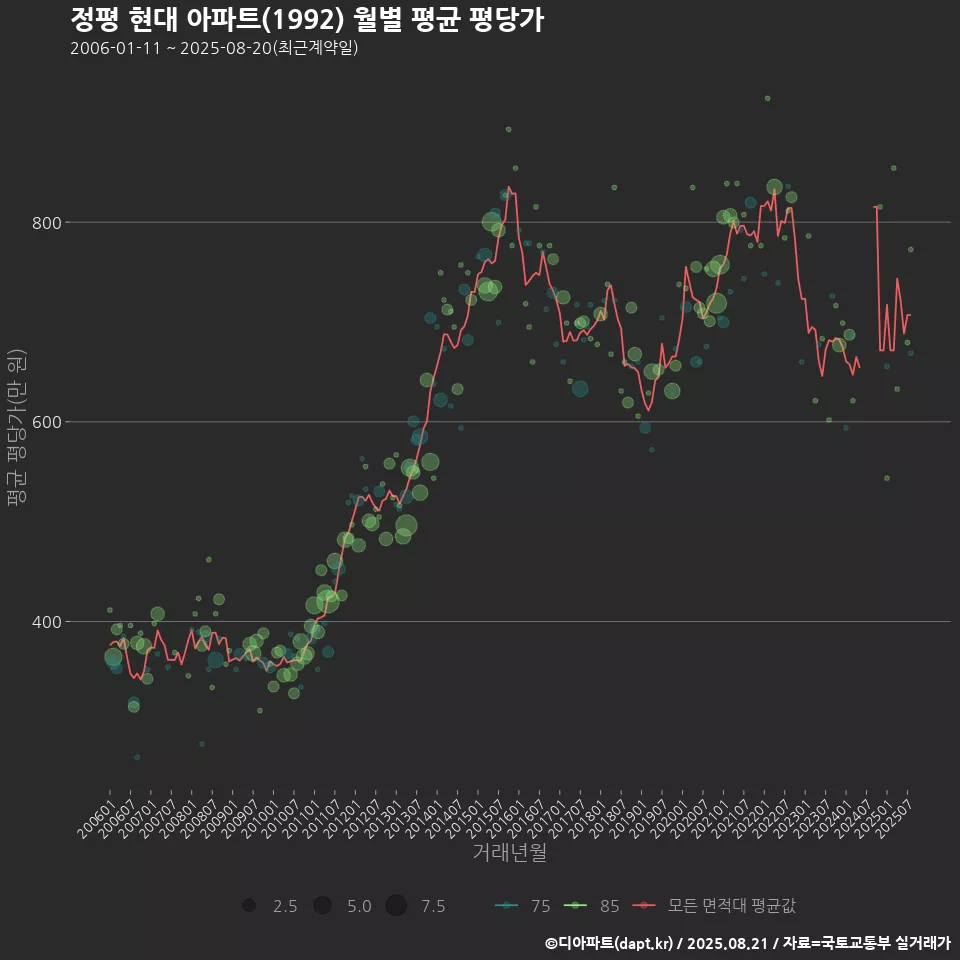 정평 현대 아파트(1992) 월별 평균 평당가