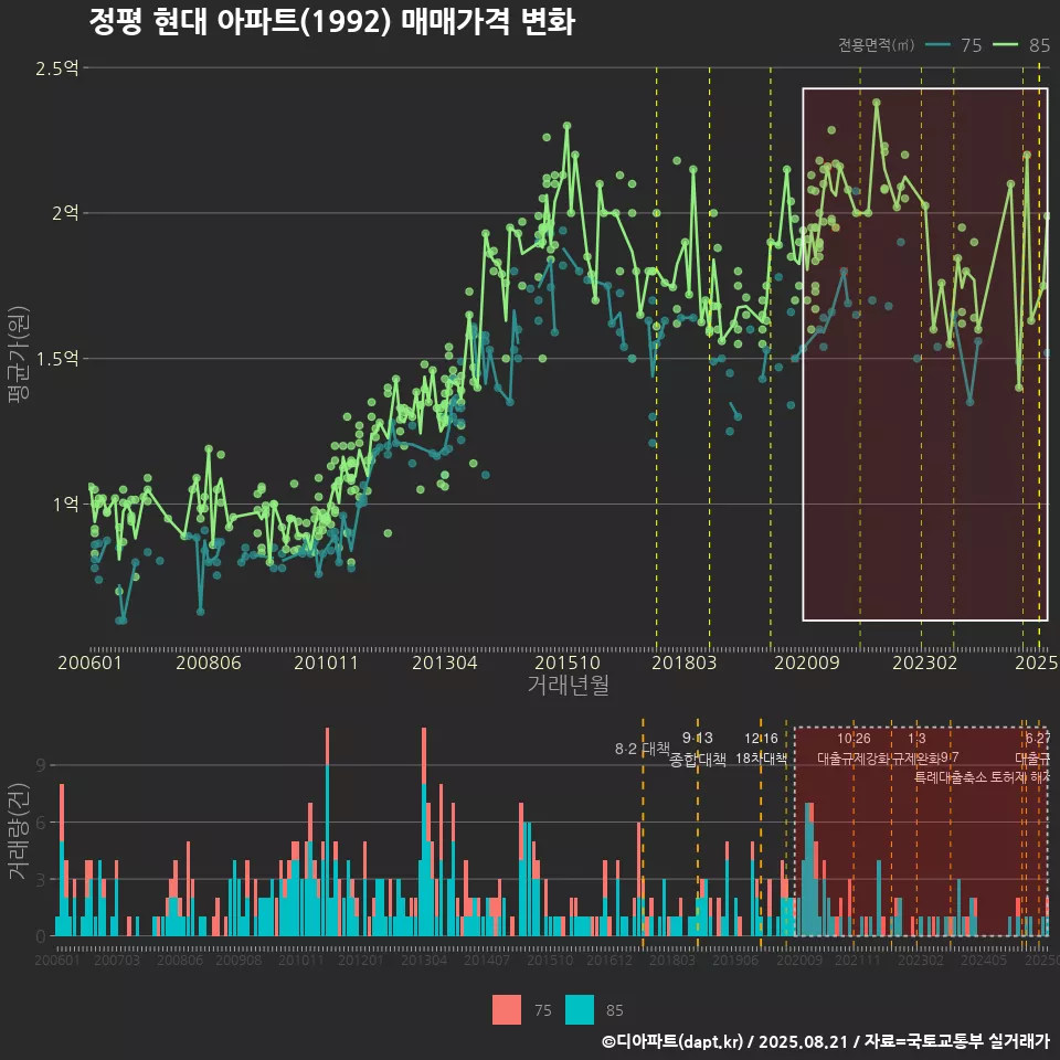 정평 현대 아파트(1992) 매매가격 변화