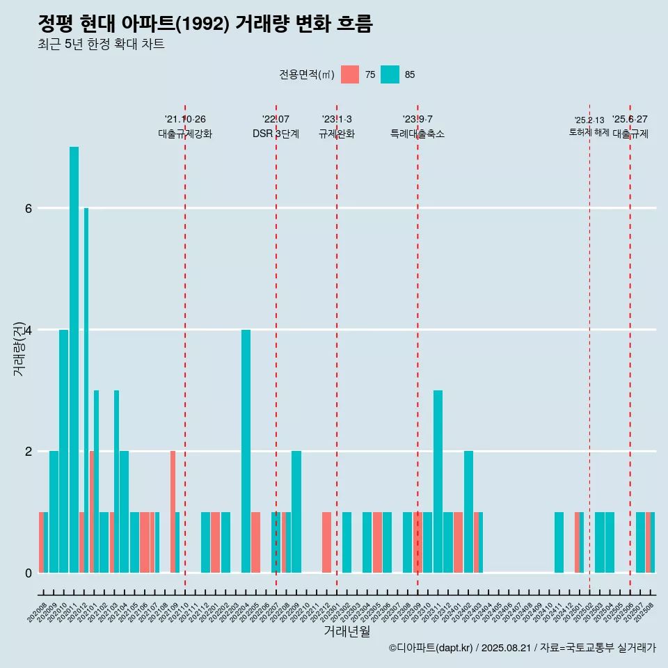 정평 현대 아파트(1992) 거래량 변화 흐름