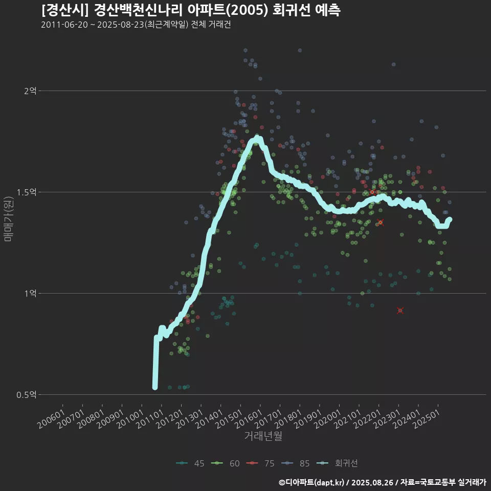 [경산시] 경산백천신나리 아파트(2005) 회귀선 예측