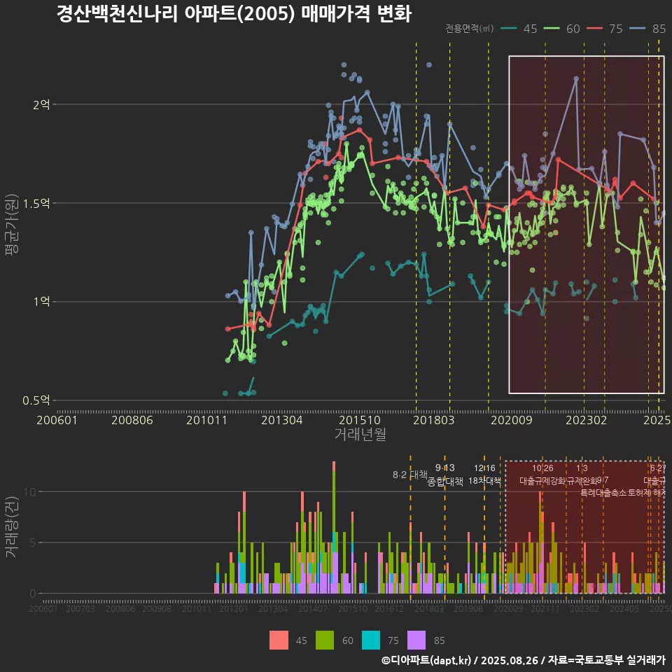 경산백천신나리 아파트(2005) 매매가격 변화