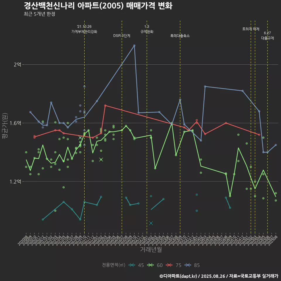 경산백천신나리 아파트(2005) 매매가격 변화