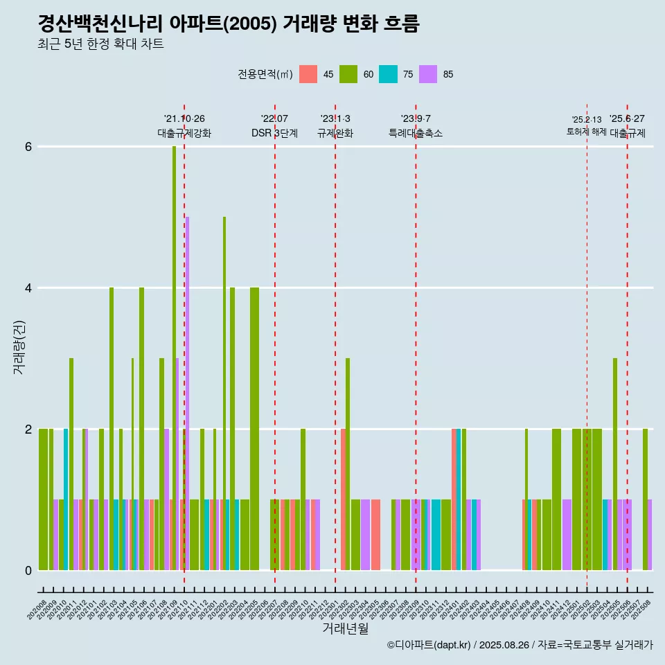 경산백천신나리 아파트(2005) 거래량 변화 흐름