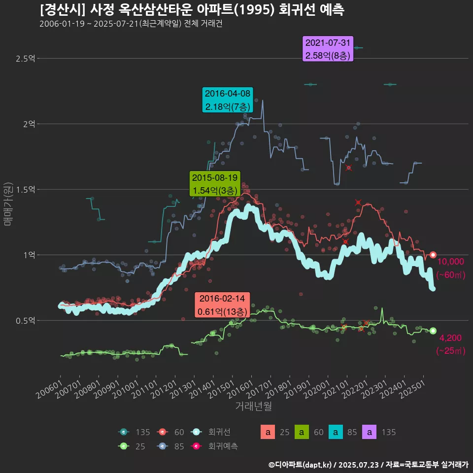 [경산시] 사정 옥산삼산타운 아파트(1995) 회귀선 예측