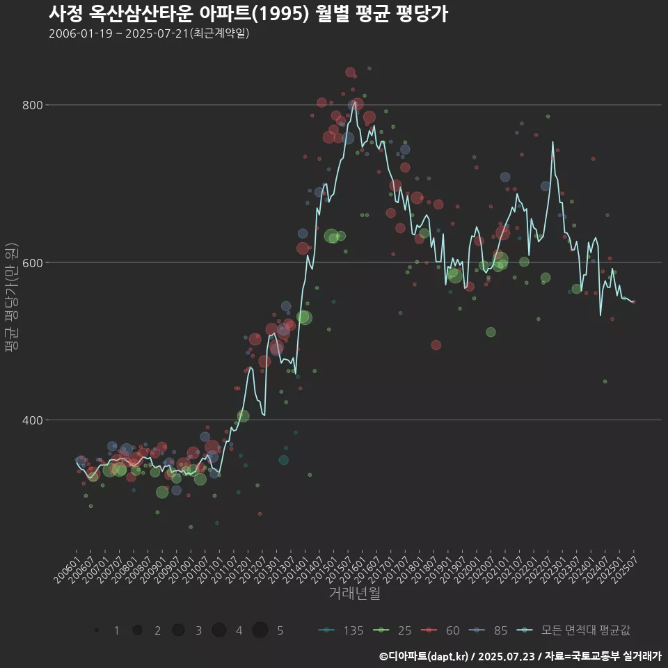 사정 옥산삼산타운 아파트(1995) 월별 평균 평당가