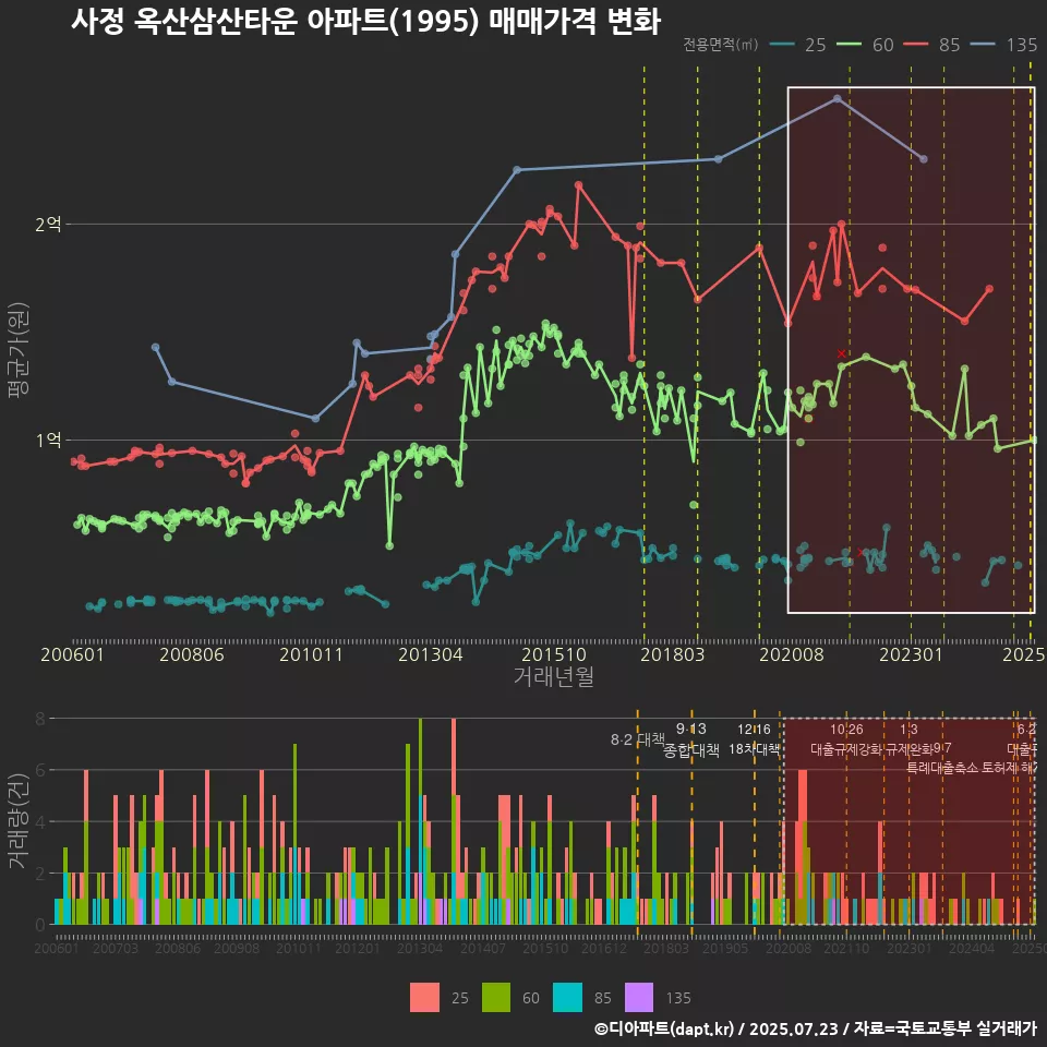 사정 옥산삼산타운 아파트(1995) 매매가격 변화