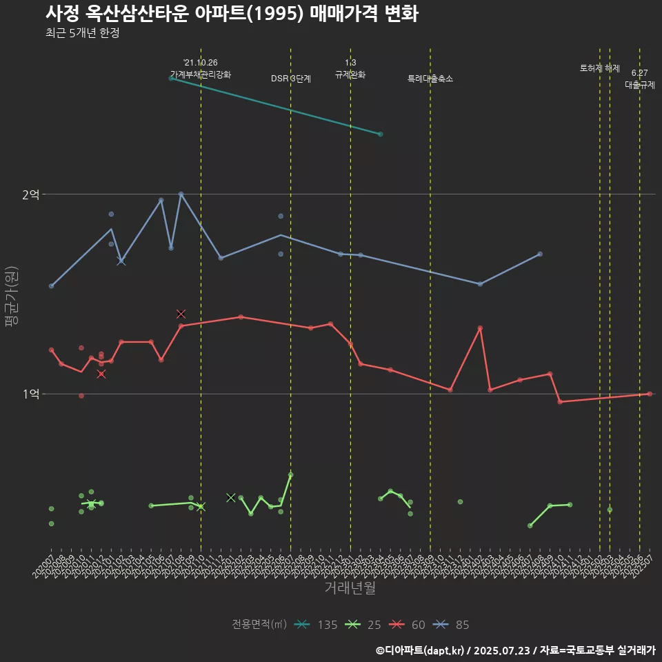 사정 옥산삼산타운 아파트(1995) 매매가격 변화