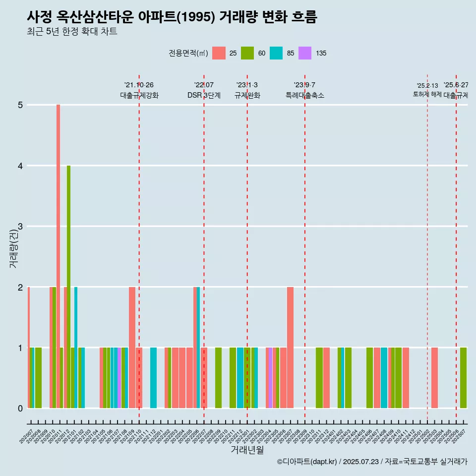 사정 옥산삼산타운 아파트(1995) 거래량 변화 흐름