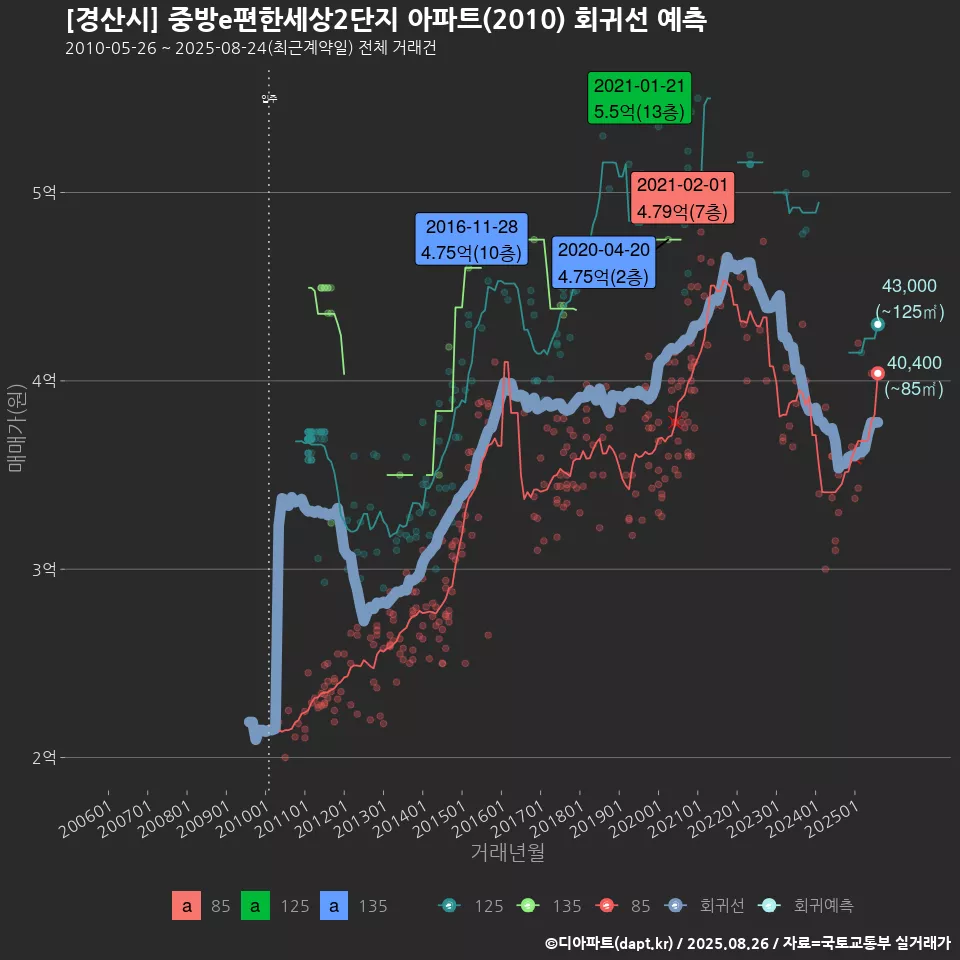 [경산시] 중방e편한세상2단지 아파트(2010) 회귀선 예측