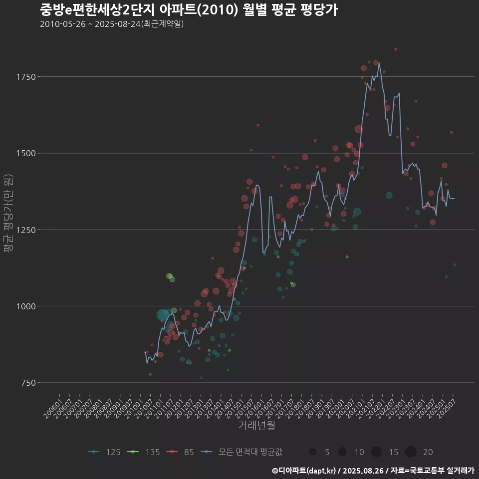 중방e편한세상2단지 아파트(2010) 월별 평균 평당가