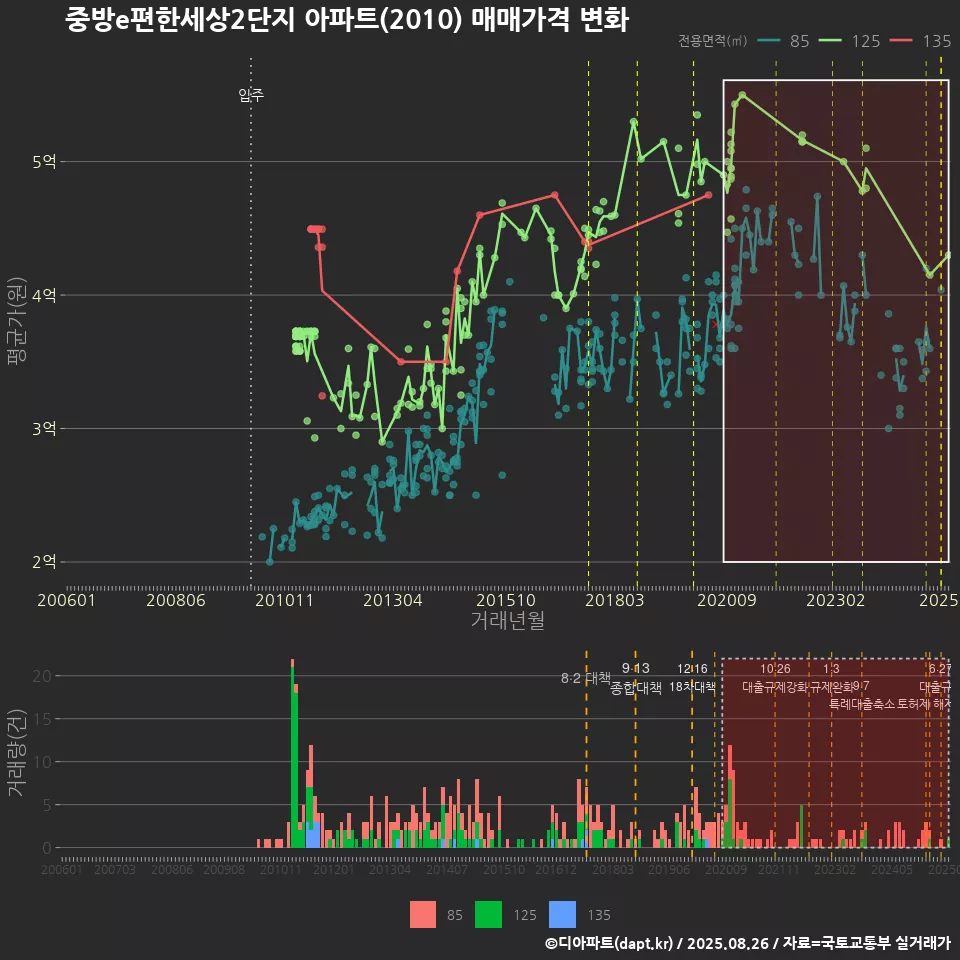 중방e편한세상2단지 아파트(2010) 매매가격 변화