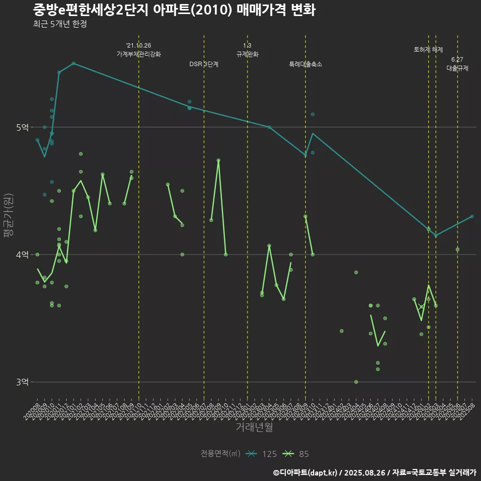 중방e편한세상2단지 아파트(2010) 매매가격 변화