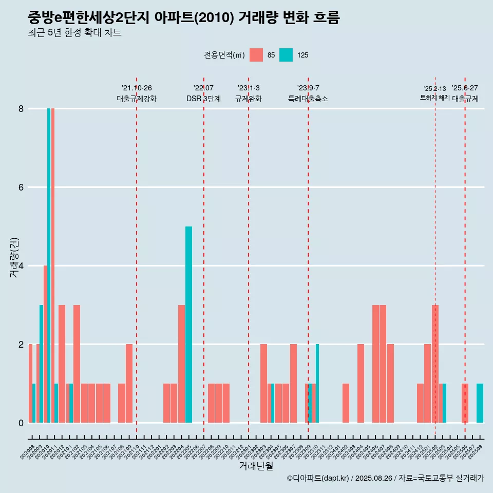 중방e편한세상2단지 아파트(2010) 거래량 변화 흐름