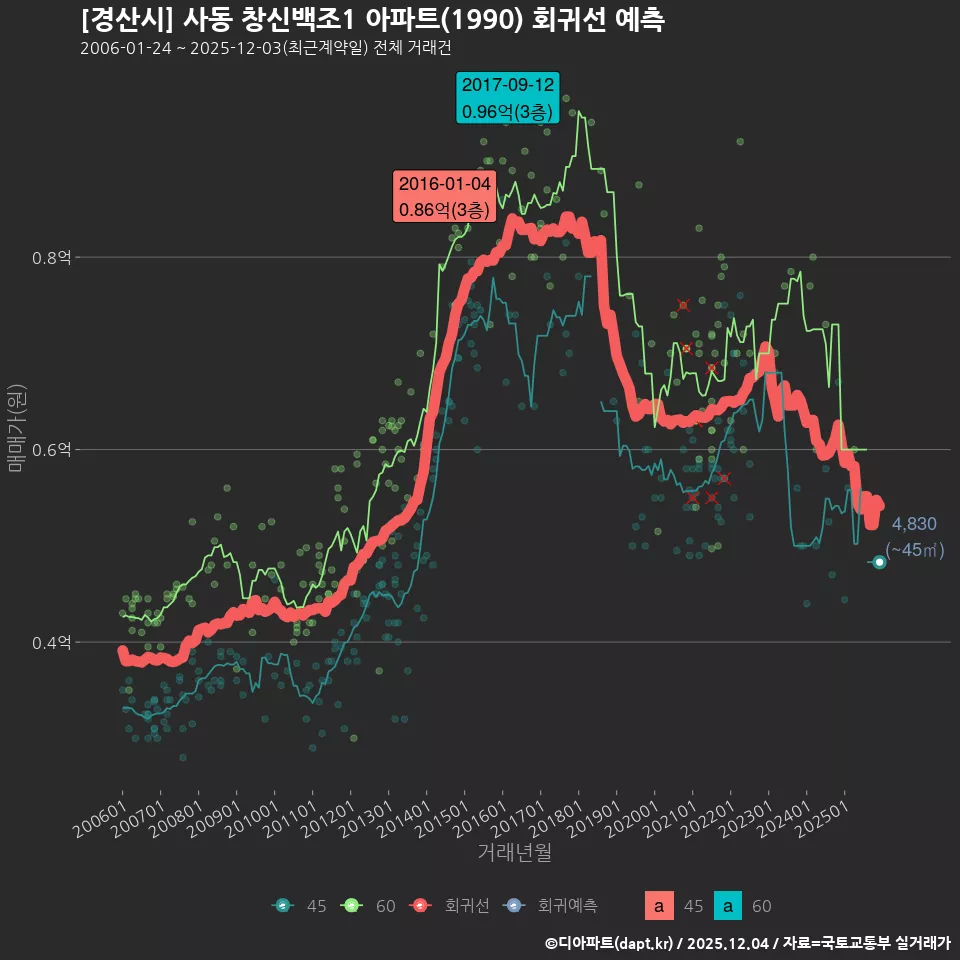 [경산시] 사동 창신백조1 아파트(1990) 회귀선 예측