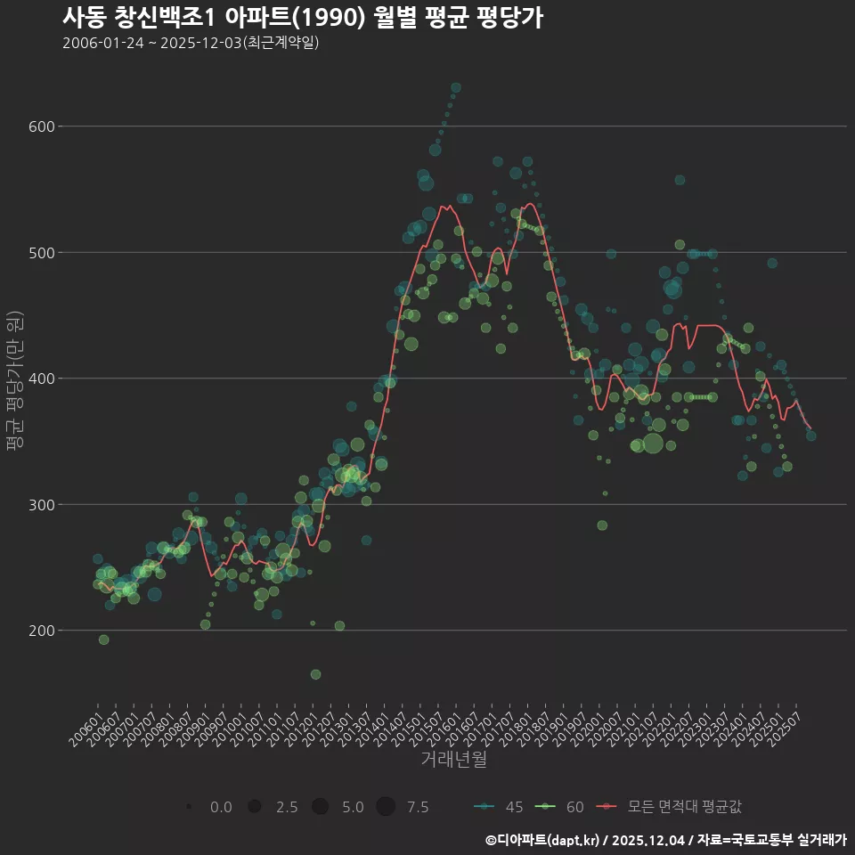 사동 창신백조1 아파트(1990) 월별 평균 평당가