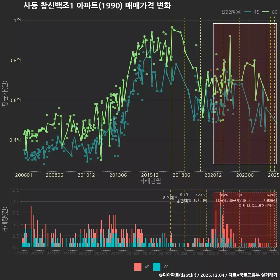 사동 창신백조1 아파트(1990) 매매가격 변화