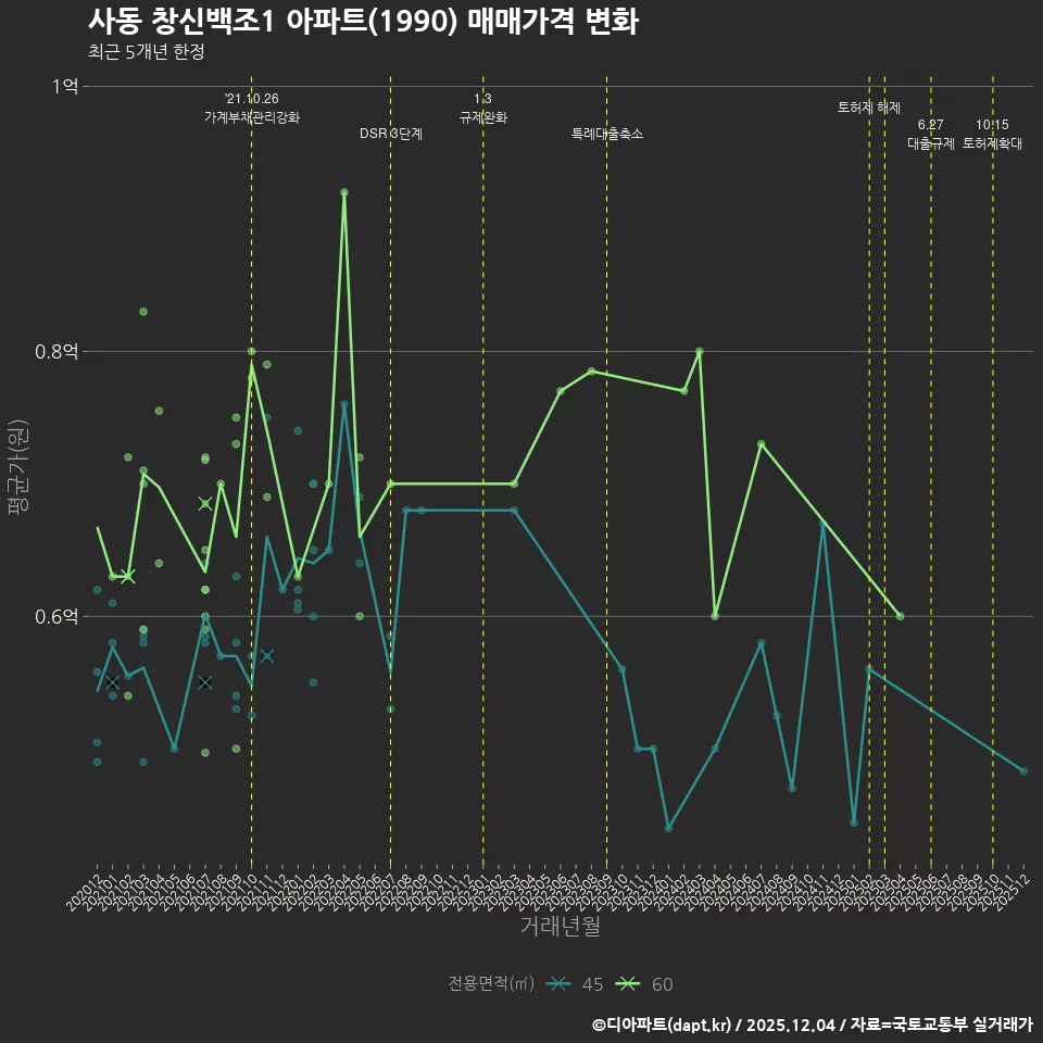 사동 창신백조1 아파트(1990) 매매가격 변화