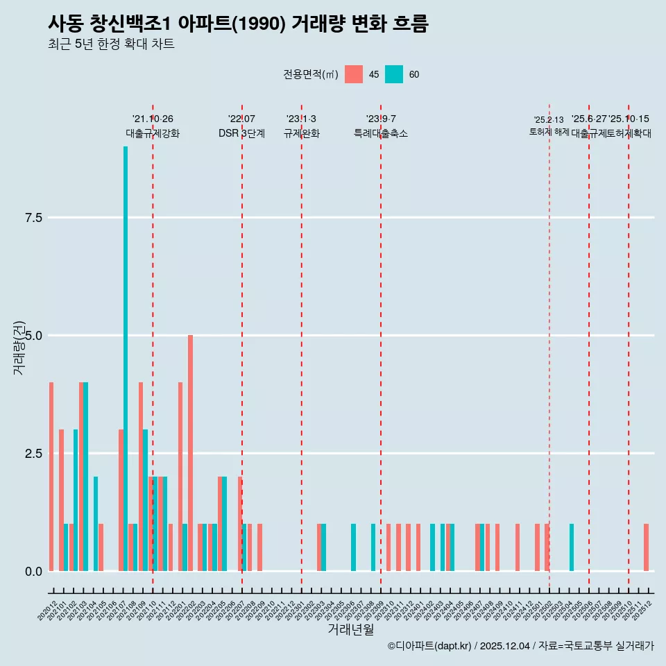 사동 창신백조1 아파트(1990) 거래량 변화 흐름