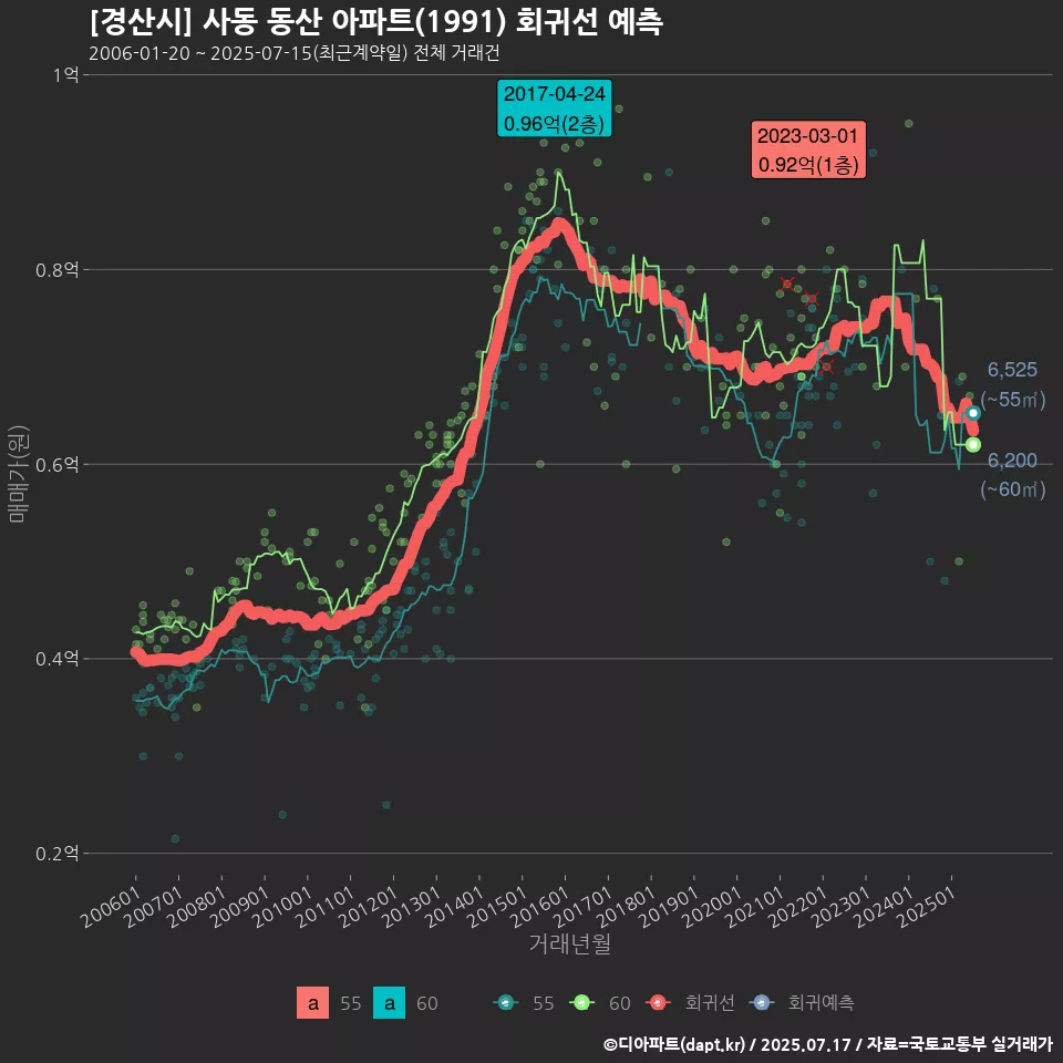 [경산시] 사동 동산 아파트(1991) 회귀선 예측