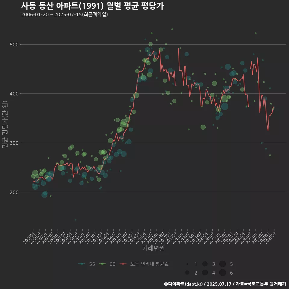 사동 동산 아파트(1991) 월별 평균 평당가