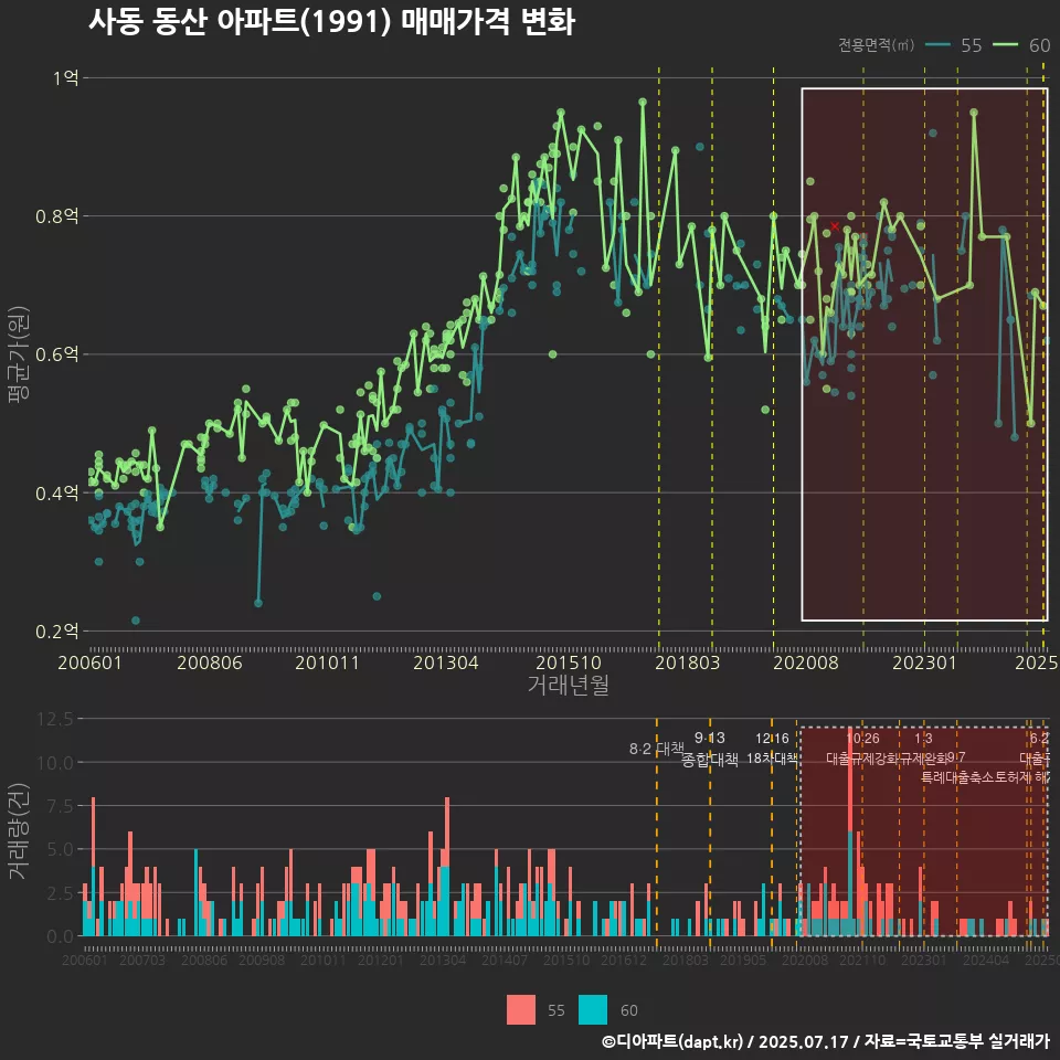 사동 동산 아파트(1991) 매매가격 변화
