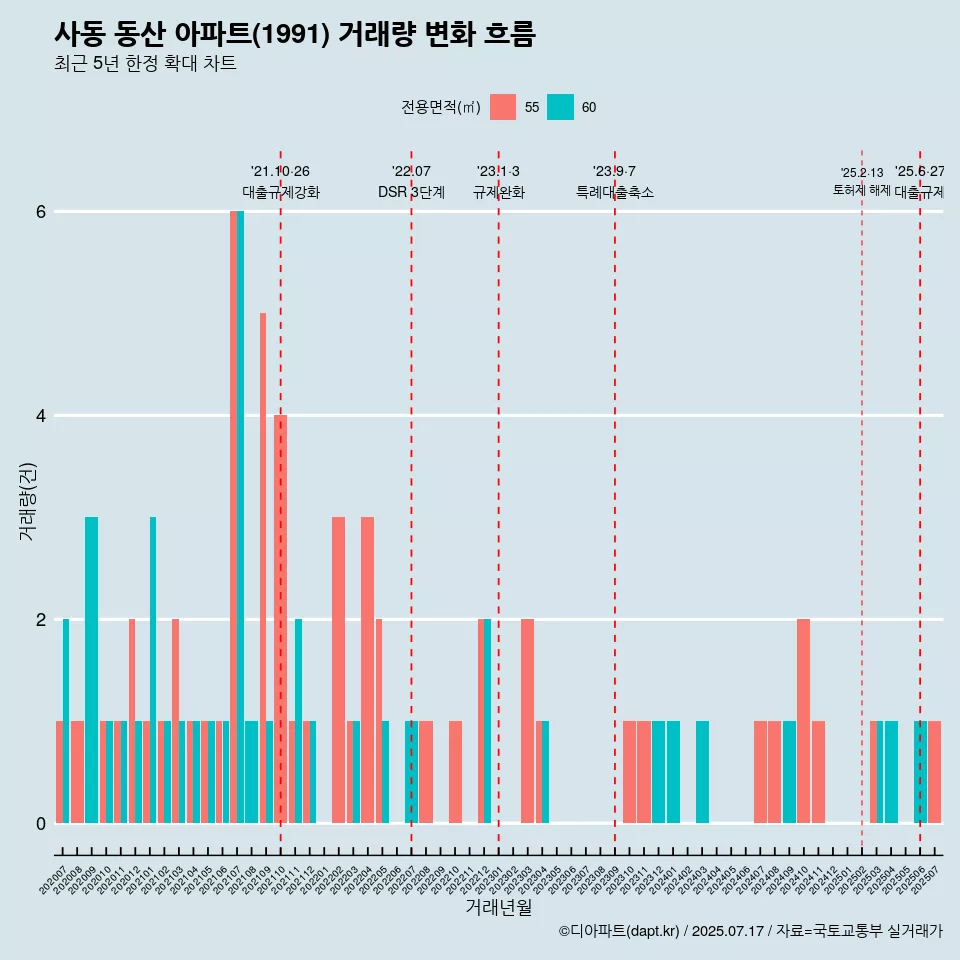 사동 동산 아파트(1991) 거래량 변화 흐름