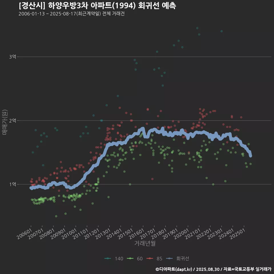 [경산시] 하양우방3차 아파트(1994) 회귀선 예측