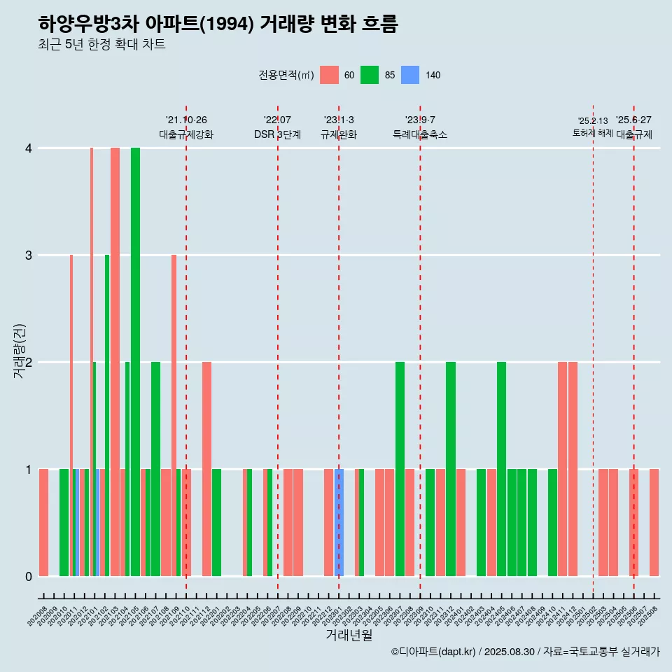 하양우방3차 아파트(1994) 거래량 변화 흐름