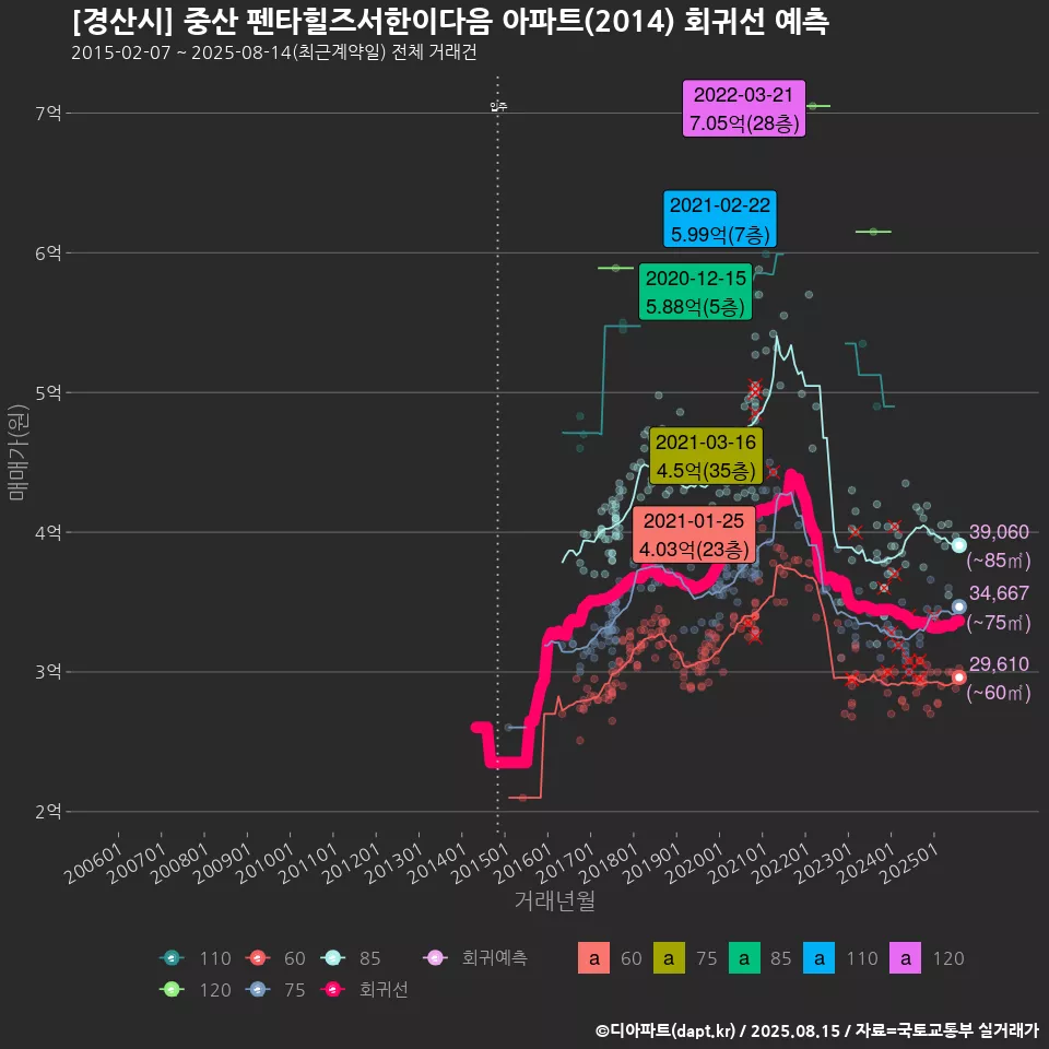[경산시] 중산 펜타힐즈서한이다음 아파트(2014) 회귀선 예측