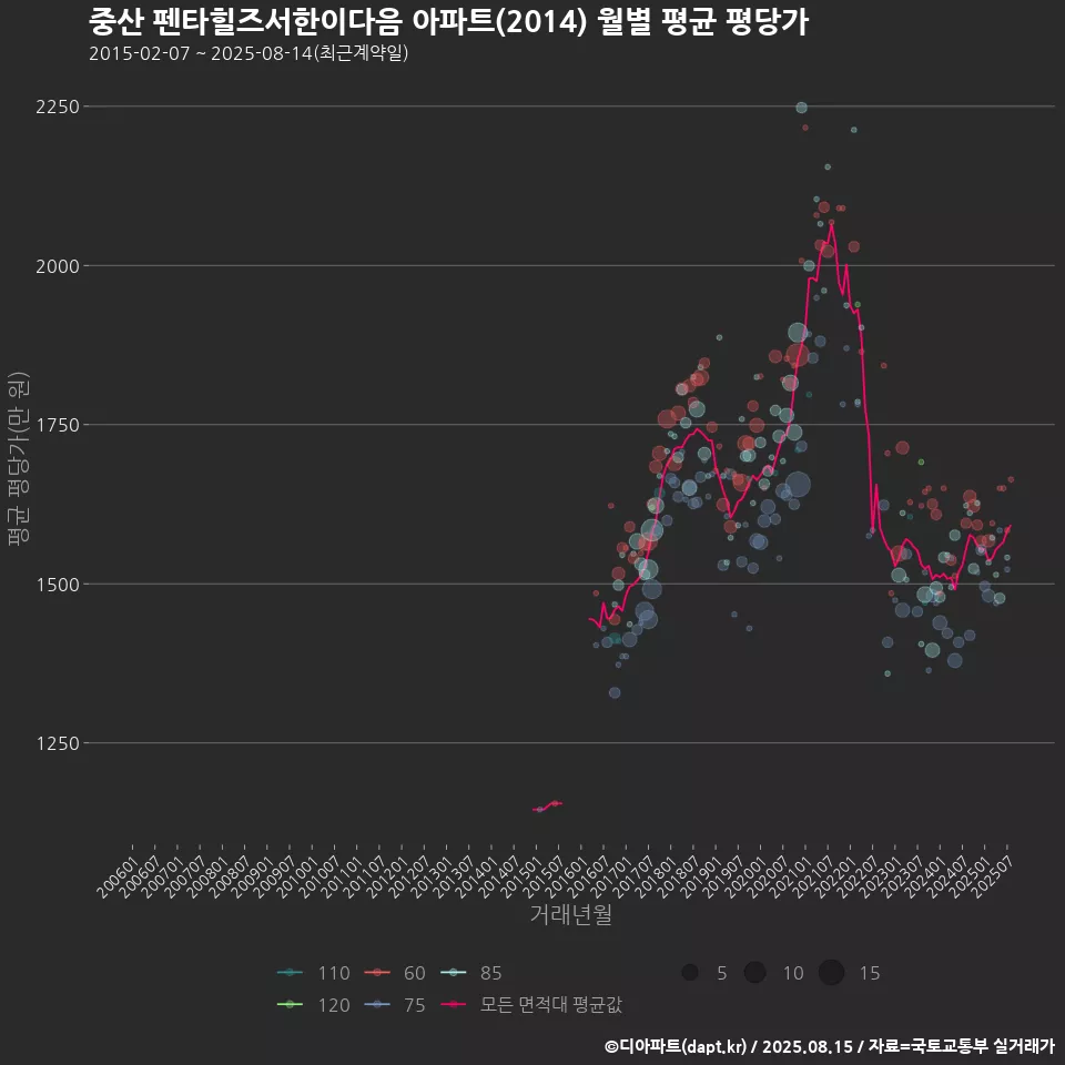 중산 펜타힐즈서한이다음 아파트(2014) 월별 평균 평당가
