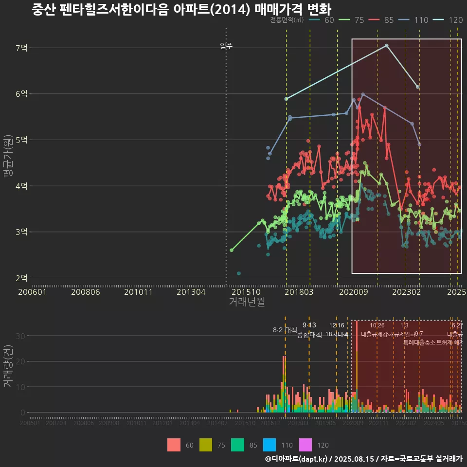 중산 펜타힐즈서한이다음 아파트(2014) 매매가격 변화