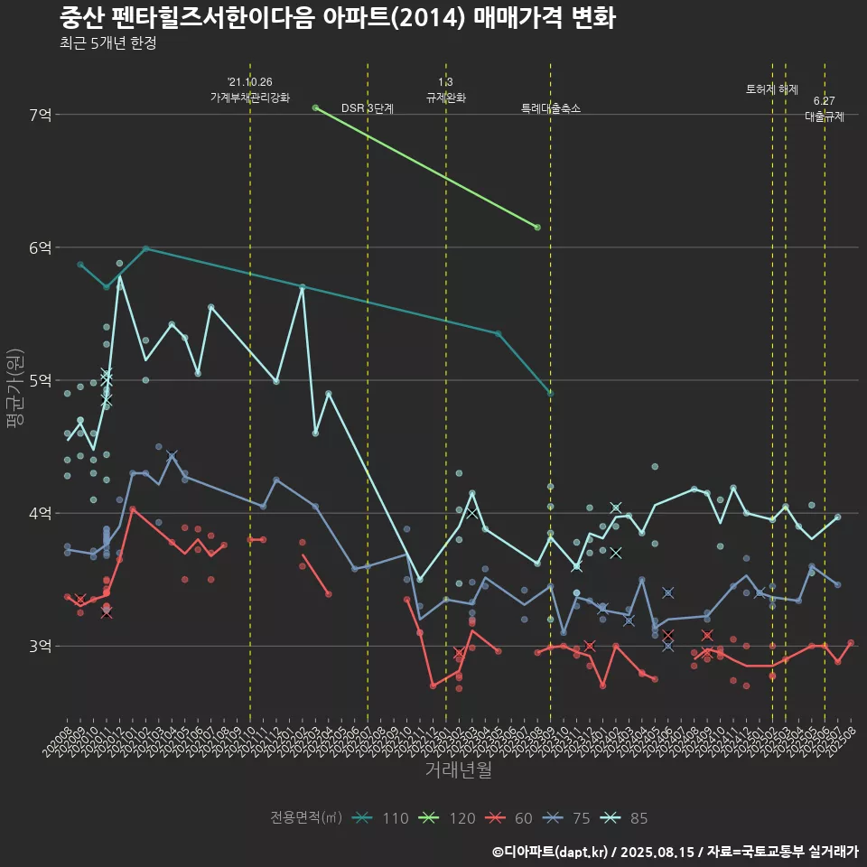 중산 펜타힐즈서한이다음 아파트(2014) 매매가격 변화