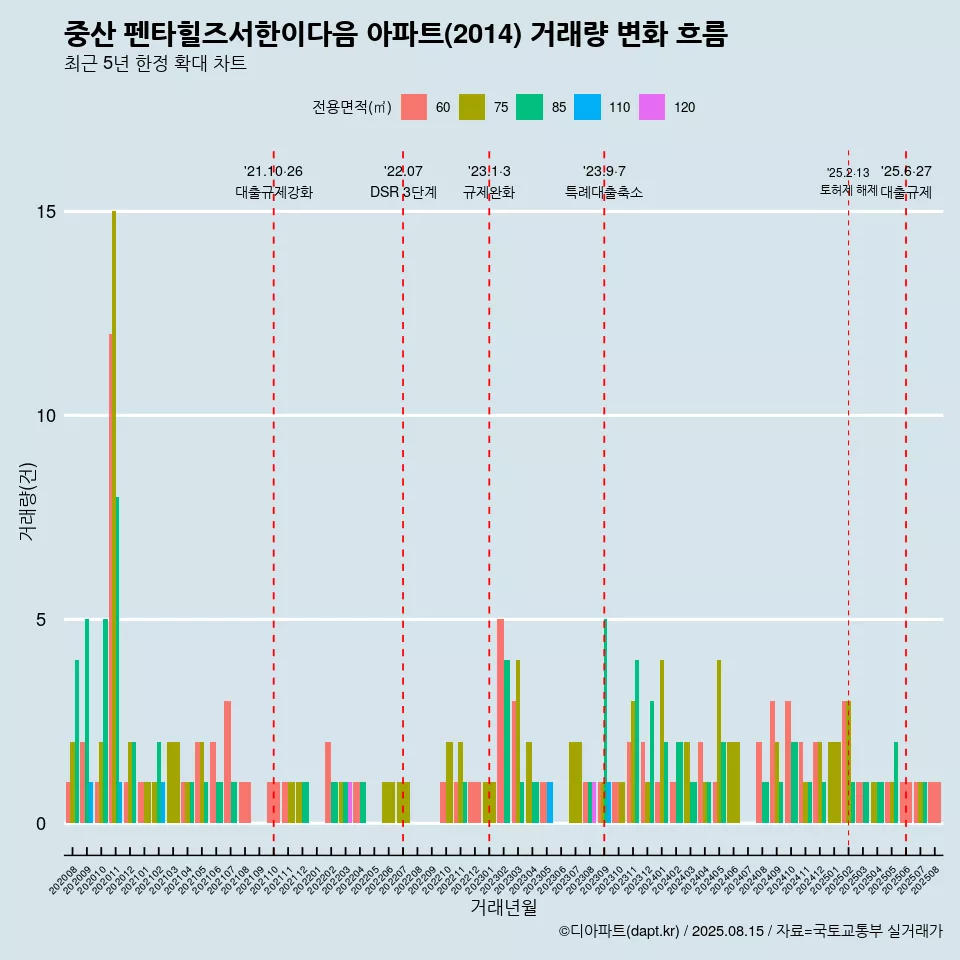 중산 펜타힐즈서한이다음 아파트(2014) 거래량 변화 흐름