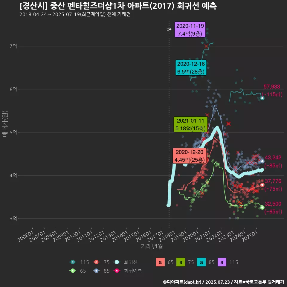 [경산시] 중산 펜타힐즈더샵1차 아파트(2017) 회귀선 예측