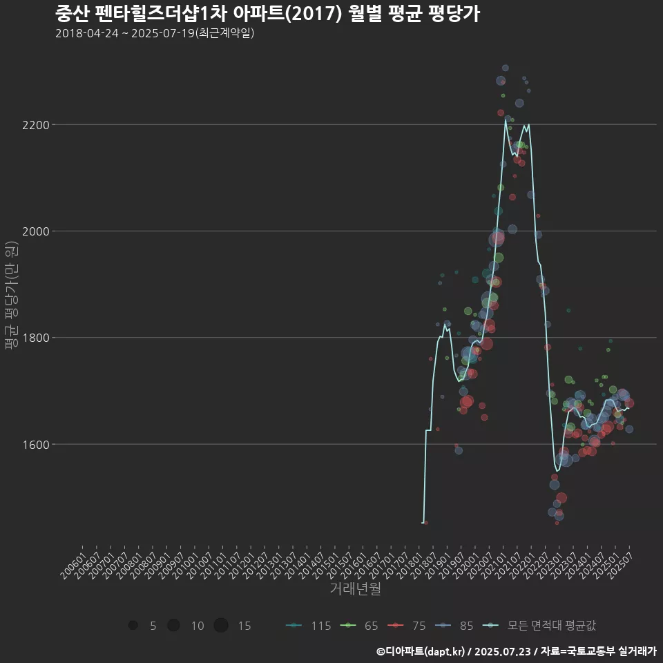 중산 펜타힐즈더샵1차 아파트(2017) 월별 평균 평당가