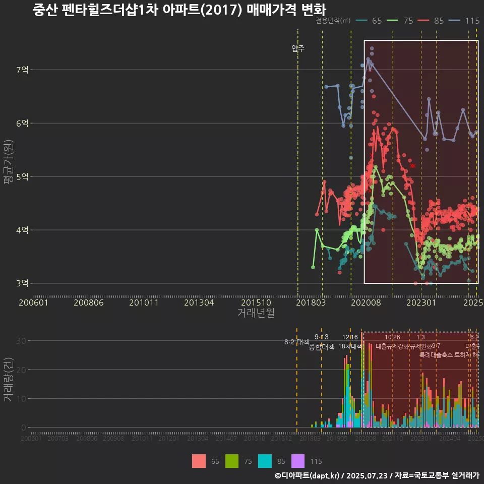 중산 펜타힐즈더샵1차 아파트(2017) 매매가격 변화